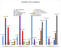 西安市临潼区新丰街道办事处2018年部门综合预算说明