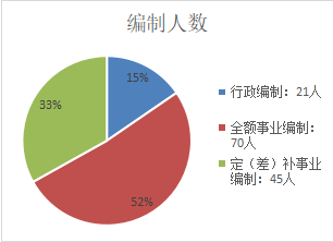编制人数.png
