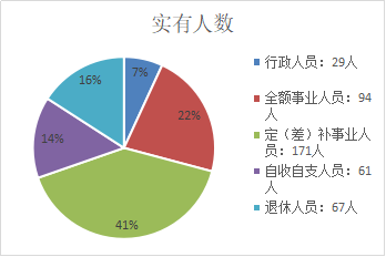 实有人数.png